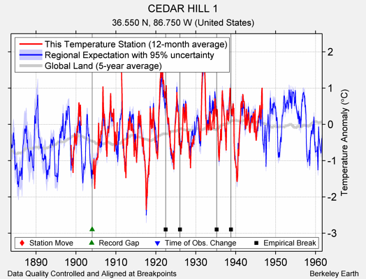 CEDAR HILL 1 comparison to regional expectation