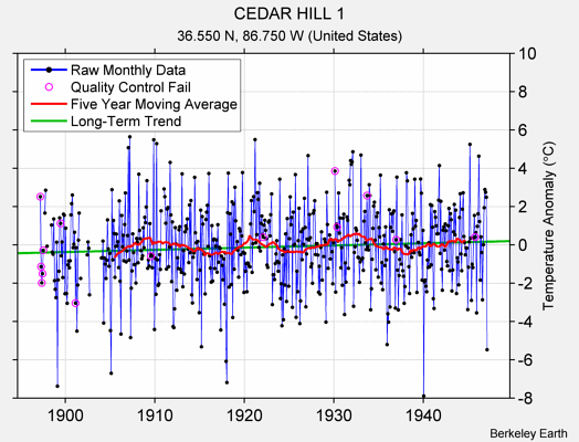 CEDAR HILL 1 Raw Mean Temperature