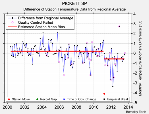 PICKETT SP difference from regional expectation