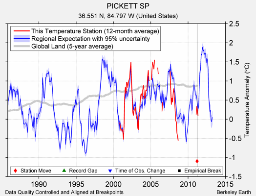 PICKETT SP comparison to regional expectation