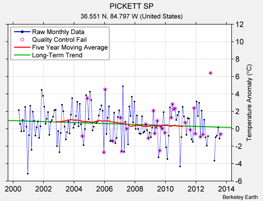 PICKETT SP Raw Mean Temperature