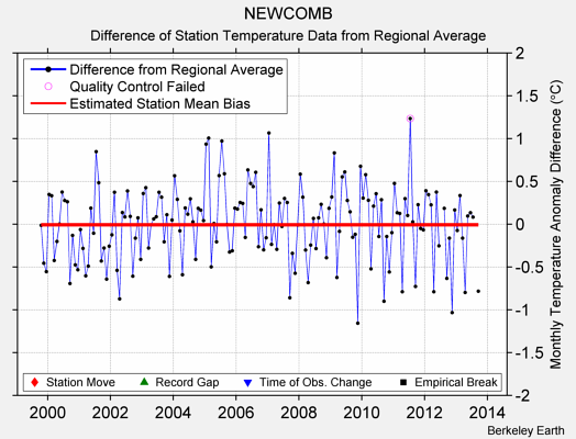 NEWCOMB difference from regional expectation