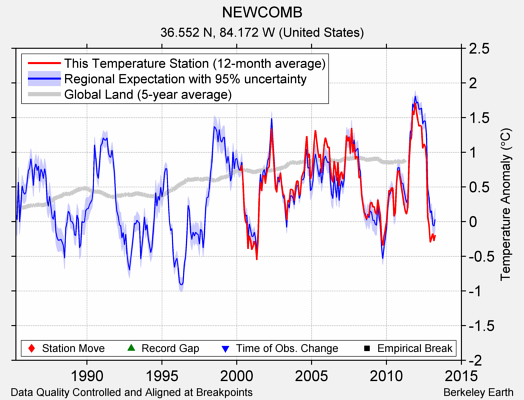 NEWCOMB comparison to regional expectation