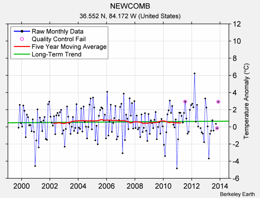 NEWCOMB Raw Mean Temperature