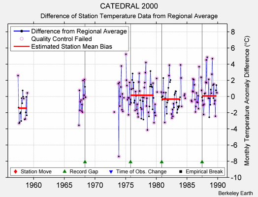 CATEDRAL 2000 difference from regional expectation