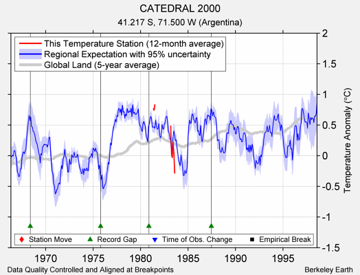 CATEDRAL 2000 comparison to regional expectation