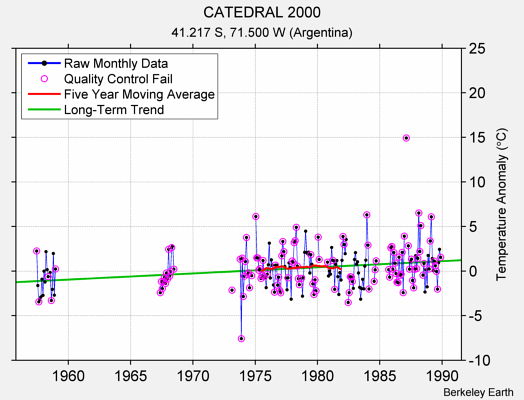 CATEDRAL 2000 Raw Mean Temperature