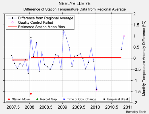 NEELYVILLE 7E difference from regional expectation