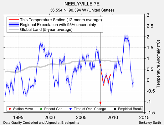 NEELYVILLE 7E comparison to regional expectation