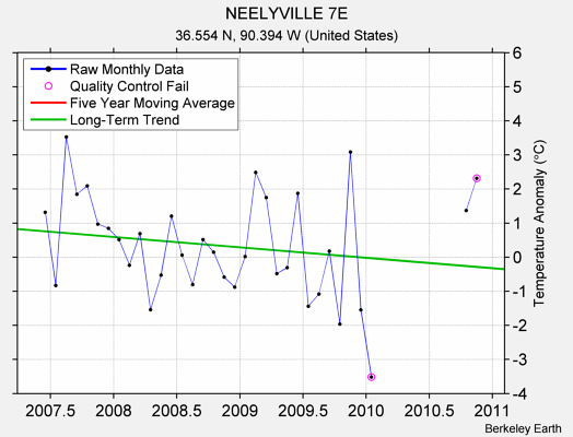 NEELYVILLE 7E Raw Mean Temperature