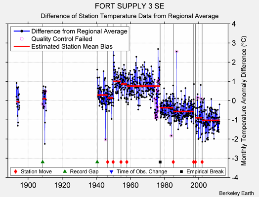 FORT SUPPLY 3 SE difference from regional expectation