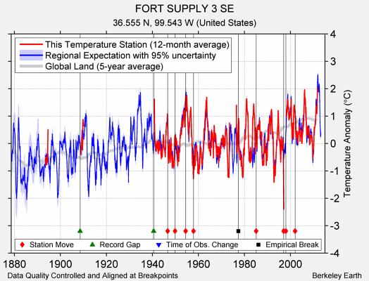 FORT SUPPLY 3 SE comparison to regional expectation