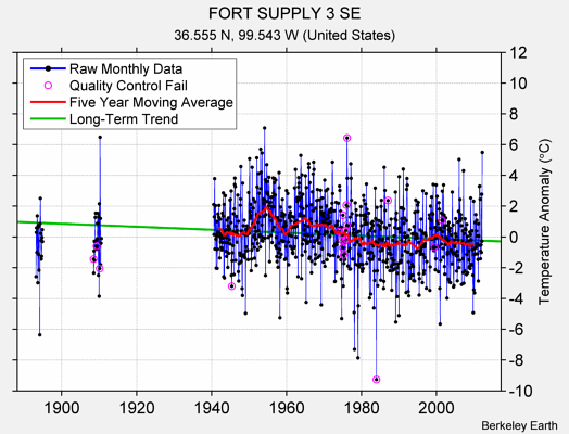 FORT SUPPLY 3 SE Raw Mean Temperature