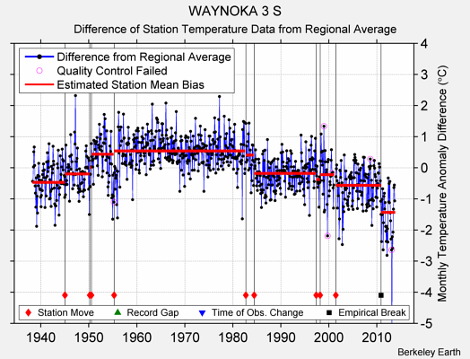 WAYNOKA 3 S difference from regional expectation