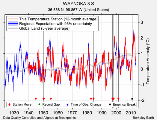 WAYNOKA 3 S comparison to regional expectation