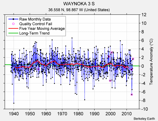 WAYNOKA 3 S Raw Mean Temperature