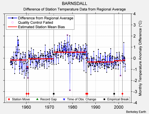 BARNSDALL difference from regional expectation