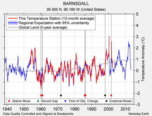 BARNSDALL comparison to regional expectation