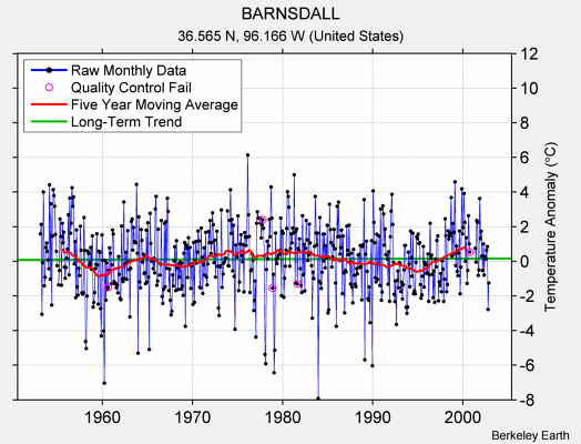 BARNSDALL Raw Mean Temperature