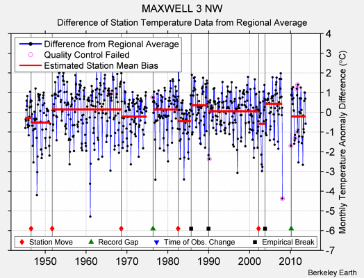 MAXWELL 3 NW difference from regional expectation