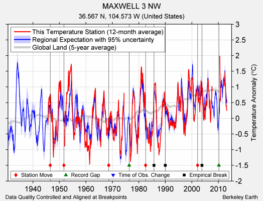 MAXWELL 3 NW comparison to regional expectation