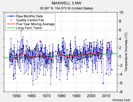 MAXWELL 3 NW Raw Mean Temperature