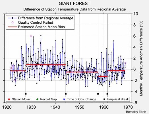 GIANT FOREST difference from regional expectation