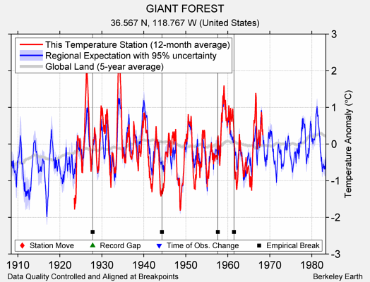 GIANT FOREST comparison to regional expectation