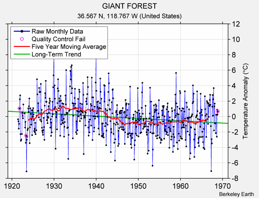 GIANT FOREST Raw Mean Temperature