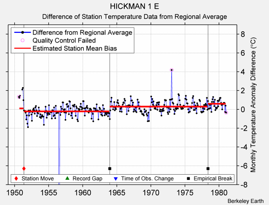 HICKMAN 1 E difference from regional expectation