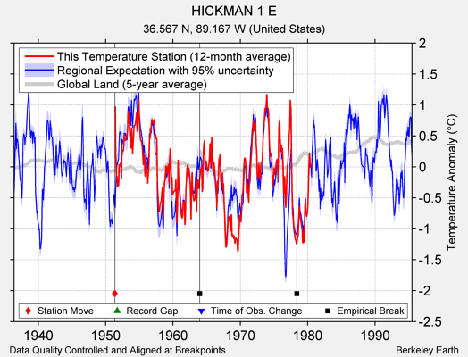 HICKMAN 1 E comparison to regional expectation