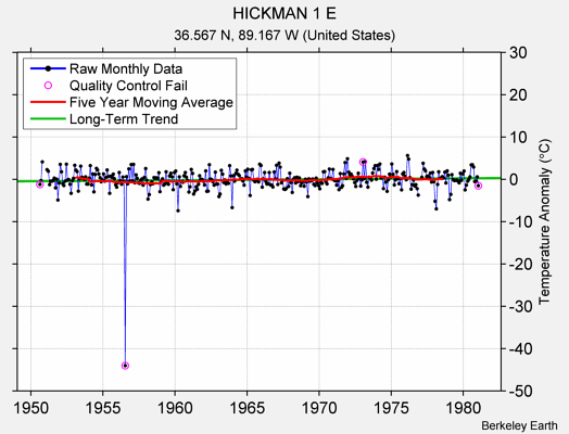 HICKMAN 1 E Raw Mean Temperature