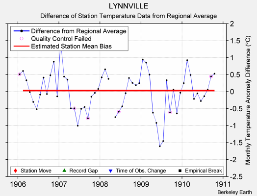 LYNNVILLE difference from regional expectation