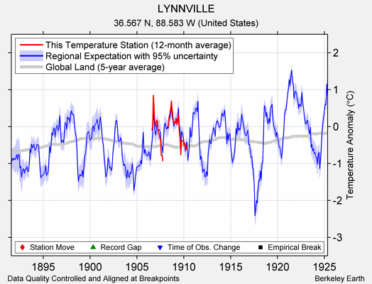 LYNNVILLE comparison to regional expectation