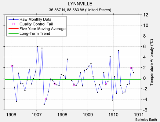 LYNNVILLE Raw Mean Temperature