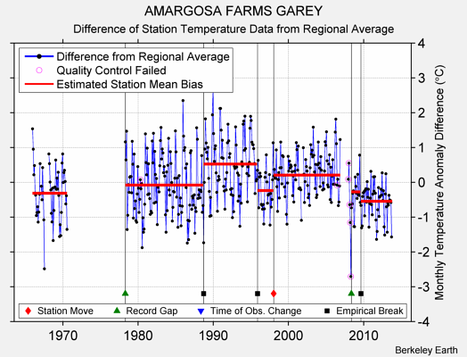 AMARGOSA FARMS GAREY difference from regional expectation