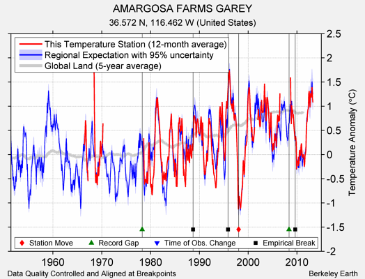 AMARGOSA FARMS GAREY comparison to regional expectation