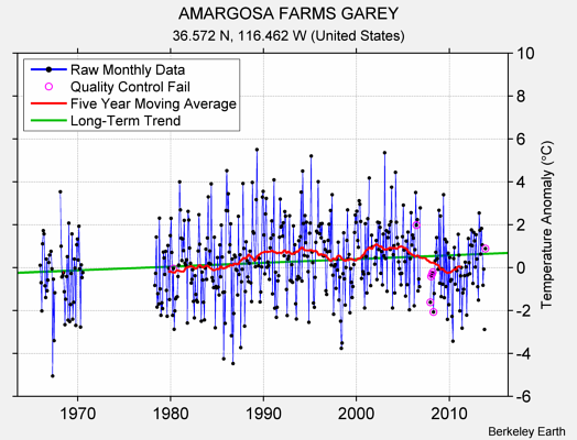 AMARGOSA FARMS GAREY Raw Mean Temperature