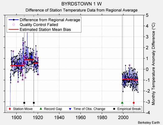 BYRDSTOWN 1 W difference from regional expectation