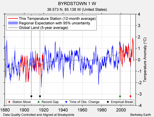 BYRDSTOWN 1 W comparison to regional expectation