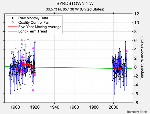 BYRDSTOWN 1 W Raw Mean Temperature