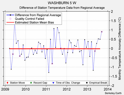 WASHBURN 5 W difference from regional expectation