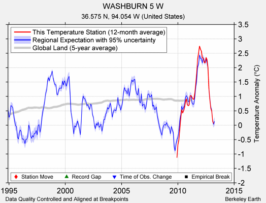 WASHBURN 5 W comparison to regional expectation