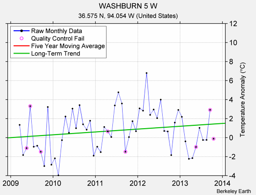 WASHBURN 5 W Raw Mean Temperature