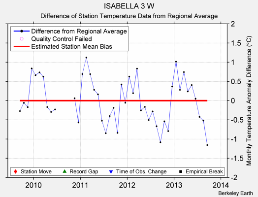 ISABELLA 3 W difference from regional expectation