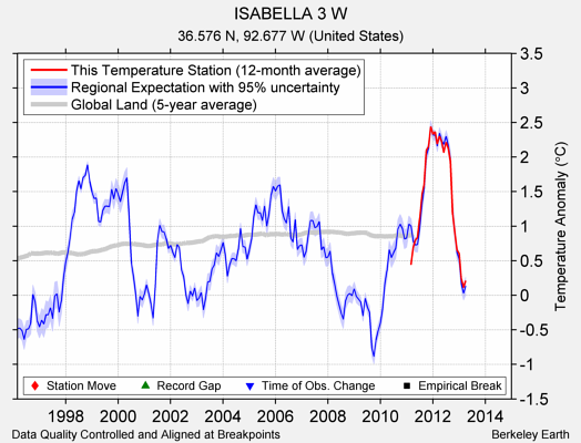 ISABELLA 3 W comparison to regional expectation