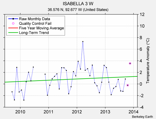 ISABELLA 3 W Raw Mean Temperature