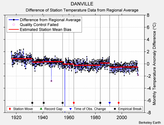 DANVILLE difference from regional expectation