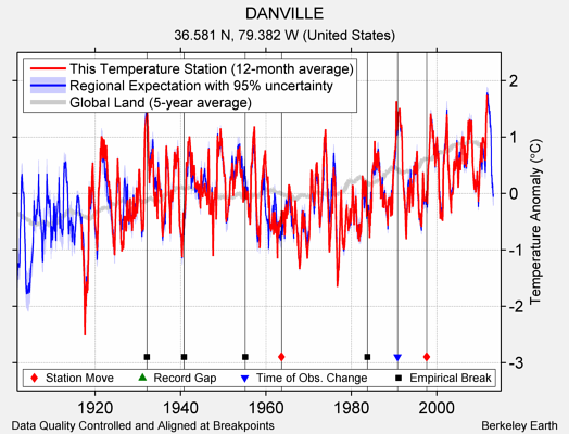 DANVILLE comparison to regional expectation