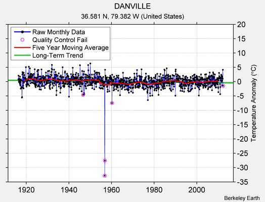 DANVILLE Raw Mean Temperature